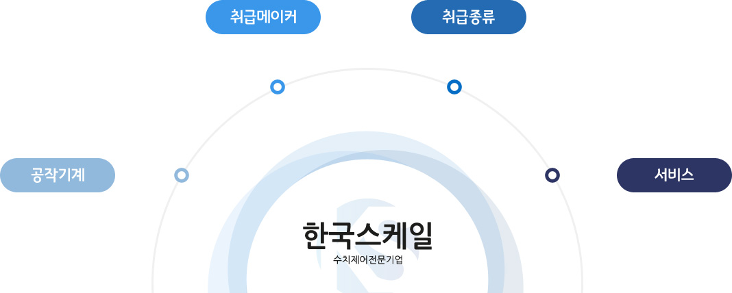 한국스케일 - 공작기계, 취급메이커, 취급종류, 서비스